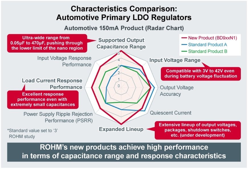 ROHM’s New Automotive LDO Regulators Stable Operation at Nanoscale Output Capacitance